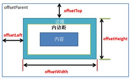 jacascript 偏移量offset、客户区client - 快乐锁- 博客园