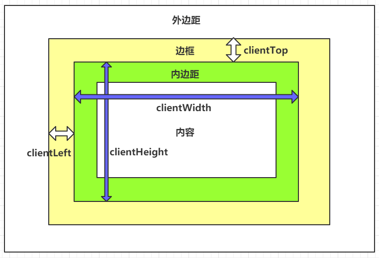 JavaScript浏览器视口相关属性（图解） | 码农家园