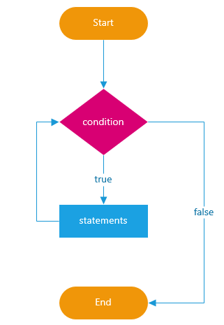 JavaScript while Loop By Examples