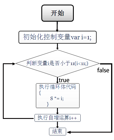 Javascript for循环_郭隆邦技术博客