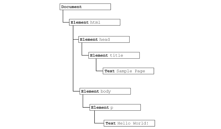 JAVASCRIPT高级程序设计_9_DOM_节点层次- Jonathan_C - 博客园