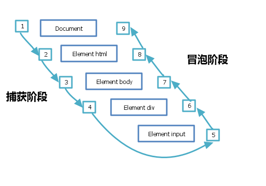 理解DOM事件与事件委托- 知乎