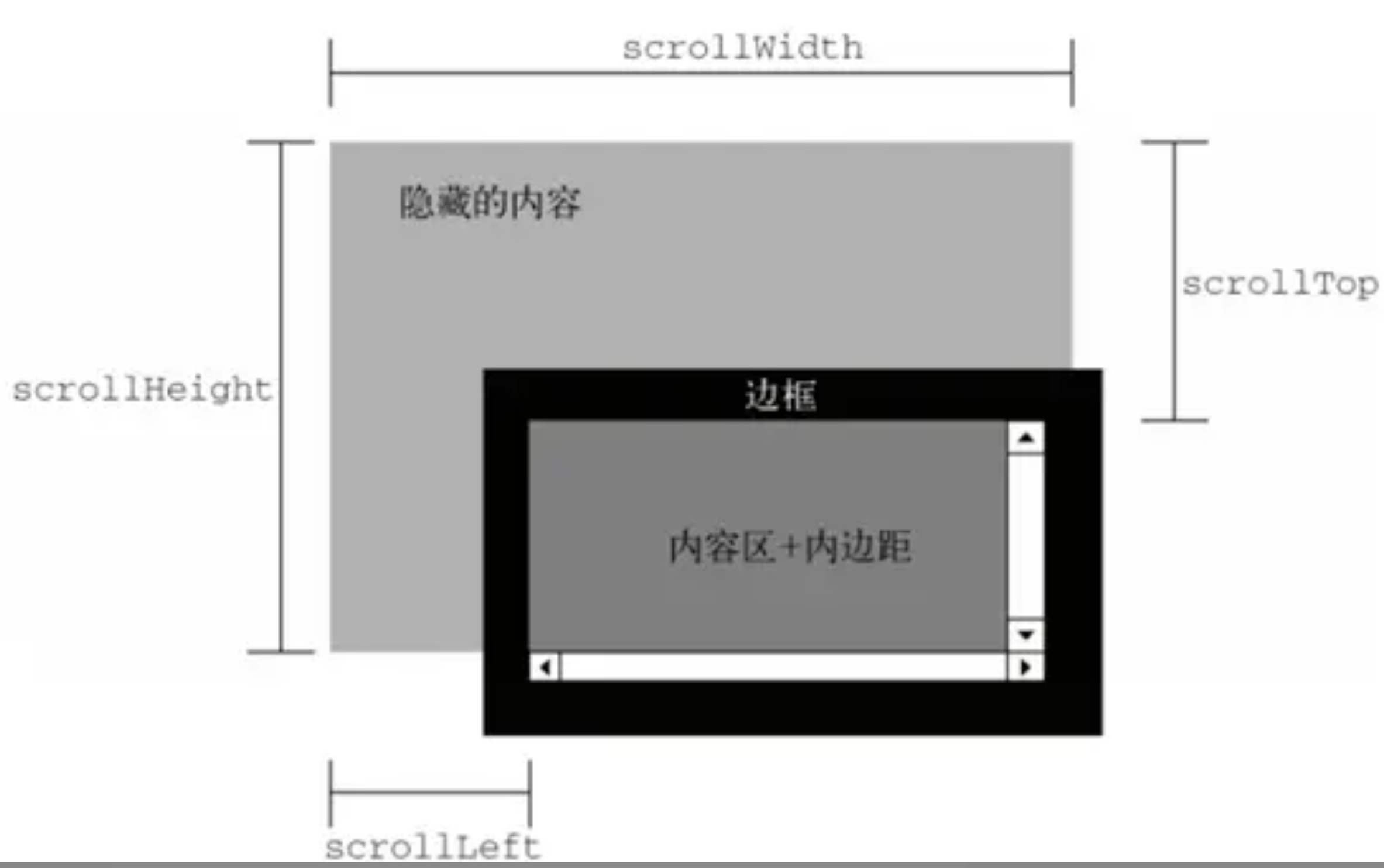 js第225天解释下offsetWidth、clientWidth、scrollWidth这三者的区别是什么？ · Issue #1572 ·  haizlin/fe-interview · GitHub