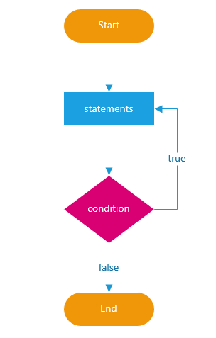 JavaScript do-while Loop with Practical Usages